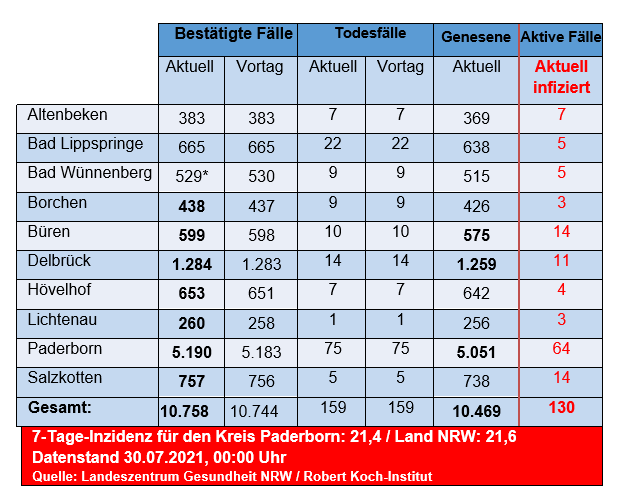 Grafiktabelle der bestätigten Fälle, der Todesfälle, der Genesenen und der aktiven Fälle eingeteilt in Städten und Gemeinden des Kreises Paderborn © Kreis Paderborn